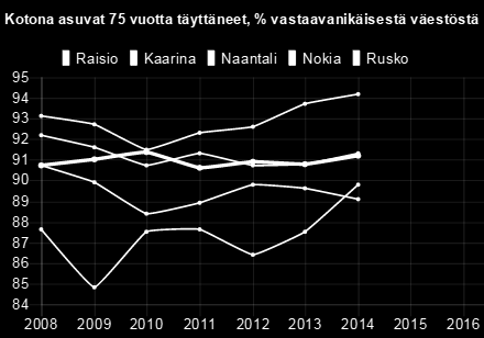 Kaarina 90,70 89,90 88,40 88,90 89,80 89,60 89,10 Naantali 93,10 92,70 91,50 92,30