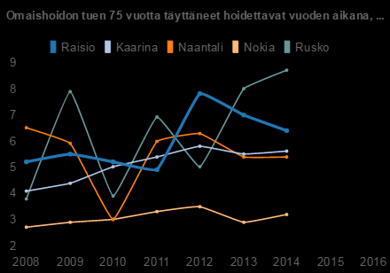 Nokia : 3.2 Naantali : 5.4 Kaarina : 5.6 Raisio : 6.4 Rusko : 8.