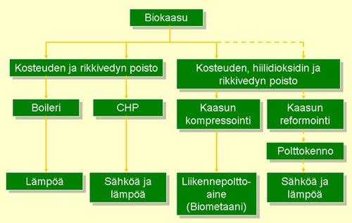 2.3 Biokaasun käsittely Mädätysprosessin yhtenä lopputuotteena syntyy biokaasua, joka sisältää metaania keskimäärin 6 %.