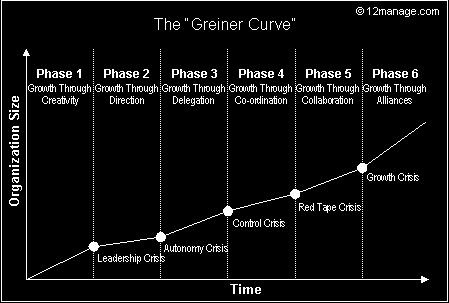 EVOLUTION AND REVOLUTION AS ORGANIZATIONS GROW BY LARRY E.