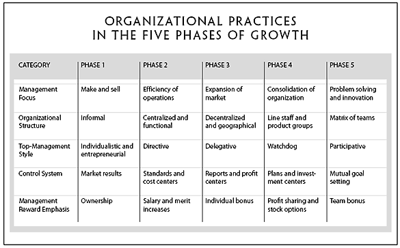 EVOLUTION AND REVOLUTION AS ORGANIZATIONS GROW BY LARRY E.