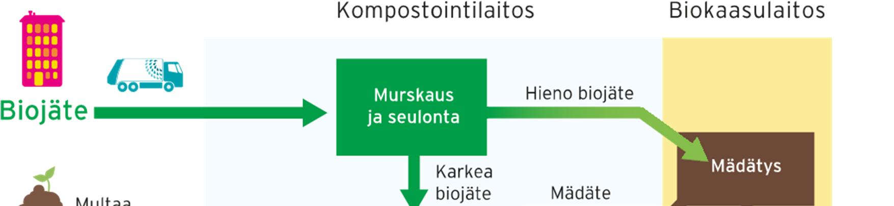 Kuva 4. Biojätteen käsittelyn prosessikuvaus. Taulukko 9. Kompostointilaitokseen ja biokaasulaitokseen liittyvät tärkeimmät parametrit vuonna 2016.