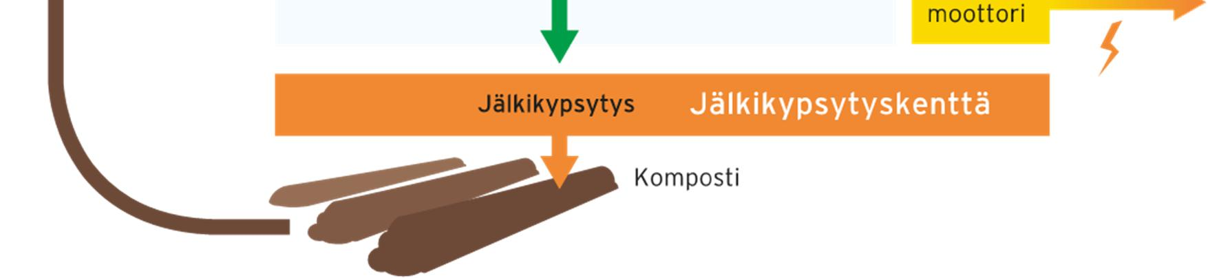 Biojätettä mädätetään keskimäärin 21 päivää ennen kuin se poistetaan reaktorista.