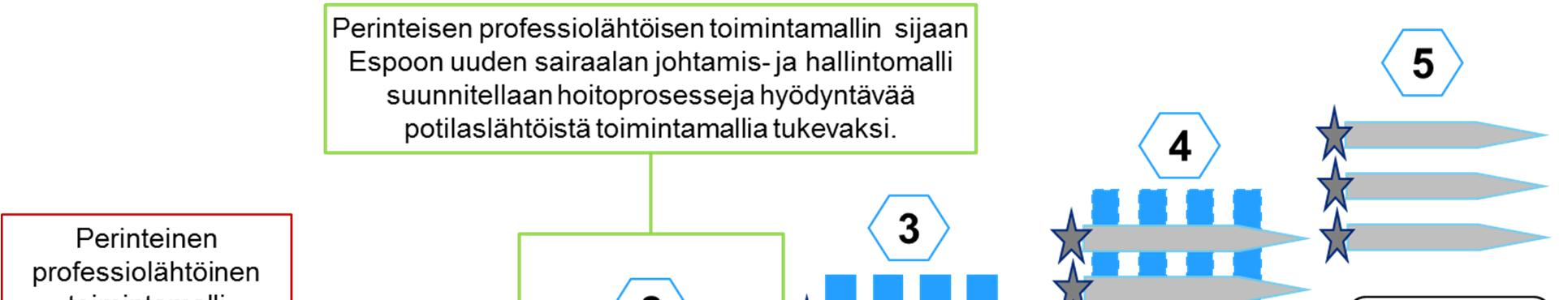 tuotannon johtamista. Sairaaloiden perinteistä hierarkkista järjestelmää parempana nähdään matriisityyppinen toiminta, jossa asiakkuus nousee keskeiseen asemaan.