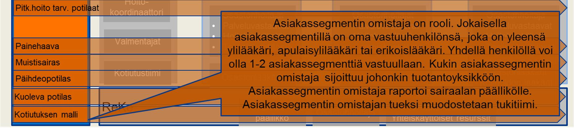 Valmentaja kulkee potilaan rinnalla, auttaa eri tuotantoyksiköiden väliin syntyvien raja-aitojen madaltamisessa, varmistaa hoito- ja kuntoutussuunnitelmien toteutumista, pitää