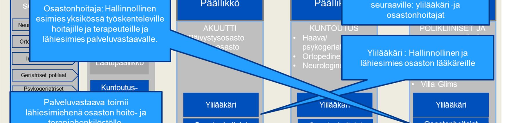 Espoon uuden sairaalan keskeiset johtamisfoorumit Espoon uuden sairaalan johtaminen muodostuu kolmen keskeisen johtamisfoorumin ympärille, jotka ovat
