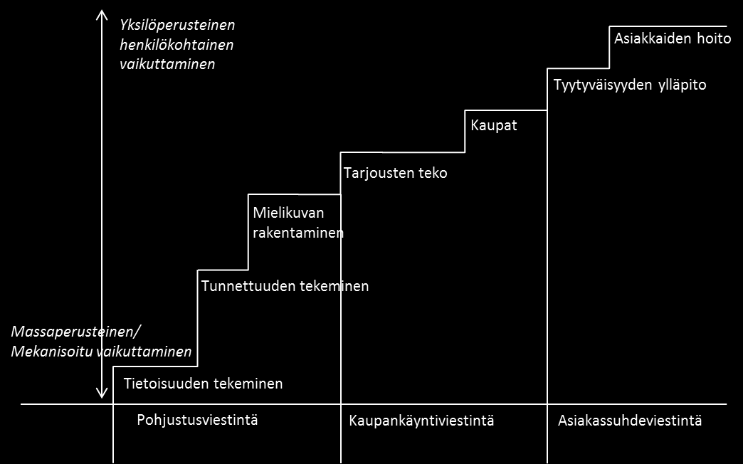 28 KUVIO 8. Yritysmarkkinoiden markkinointiviestinnän toimintamekanismit (Rope 1998, 141) 3.