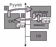 23 Laitteistokiihdyttimet (hardware accelerators) nopeuttavat määrättyä simulointitapahtumaa. Niiden avulla voidaan suorittaa koko suunnittelua tai osaa siitä.