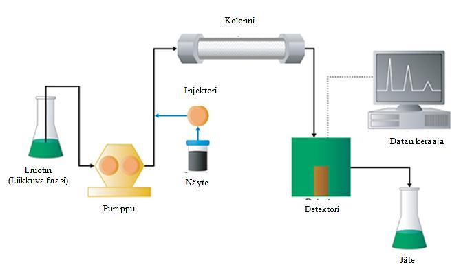 14 Kuva 3 HPLC-laitteisto, joka koostuu yleisimmin pumpusta, injektorista, kolonnista, detektorista ja tietokoneesta datan kerääjänä.