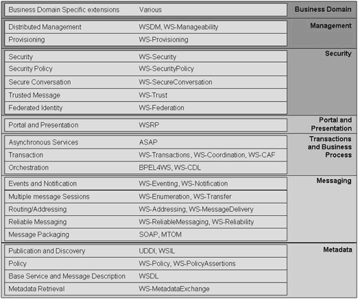 Standardit, jotka.net WSE hallitsee Specification WS-Security WS-SecurityPolicy WS-SecureConversation WS-Trust WS-Referral WS-Addressing WS-Policy DIME WS-Attachments XML namespace http://docs.