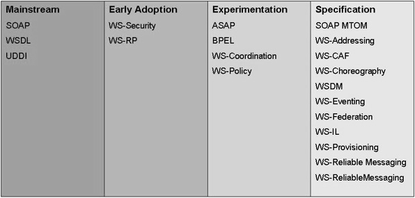 WS standardit: valmiusasteittain CBDI Web Services Roadmap 23