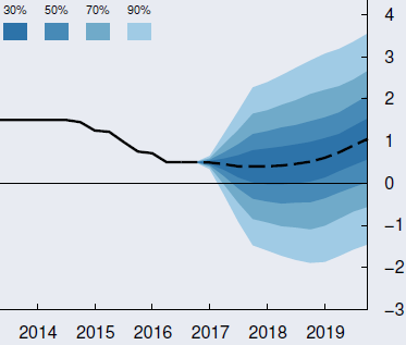 Korot saavuttaneet aallonpohjan Norjassa 4 Norjan keskuspankki piti odotetusti ohjauskoron 0,5 prosentissa joulukuun puolivälissä pidetyssä kokouksessaan.