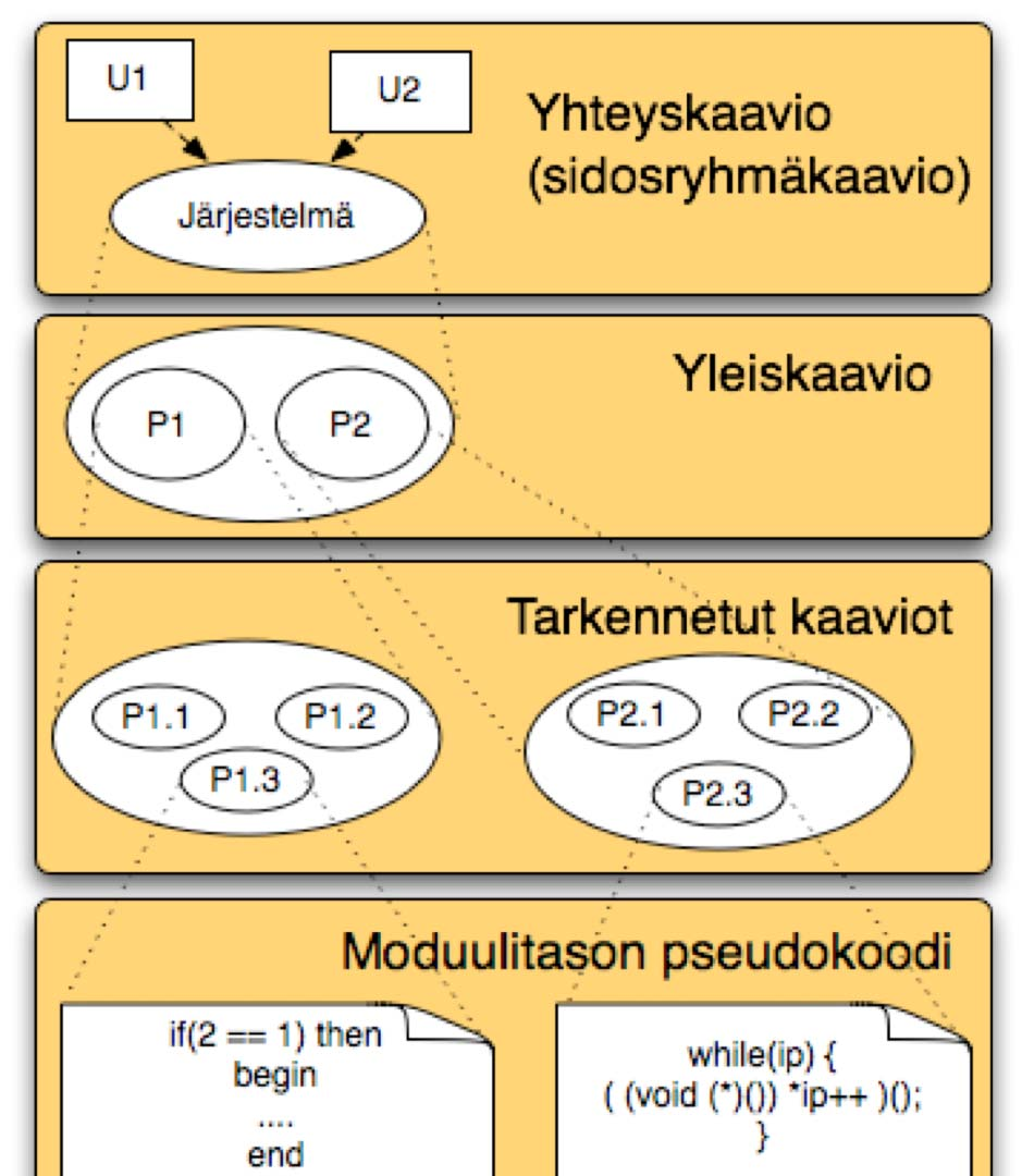 Tietovuokaaviot Data flow diagrams, DFD