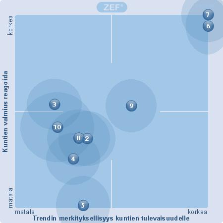 Kuntaliiton valtuuston ennakointikysely Trendit: kuntien valmius reagoida trendin merkitys kuntien tulevaisuudelle (1. Trendikuvaukset) 2. Hyvä elämä yhteisöissä 3.