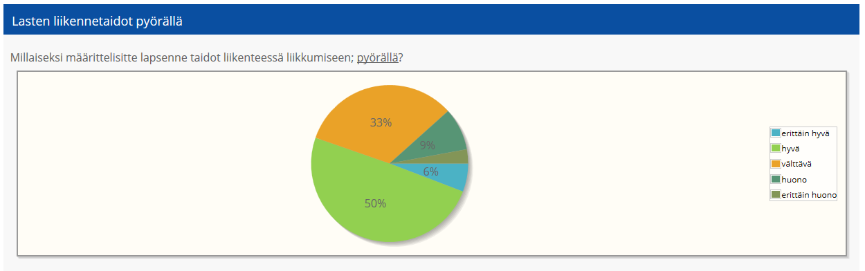 9 Diagrammi: Vanhempien arvio lasten liikennetaidoista liikuttaessa pyörällä. Liikennekasvatus Kouluissa on jo varhaiskasvatuksesta lähtien paljon liikennekasvatusta.