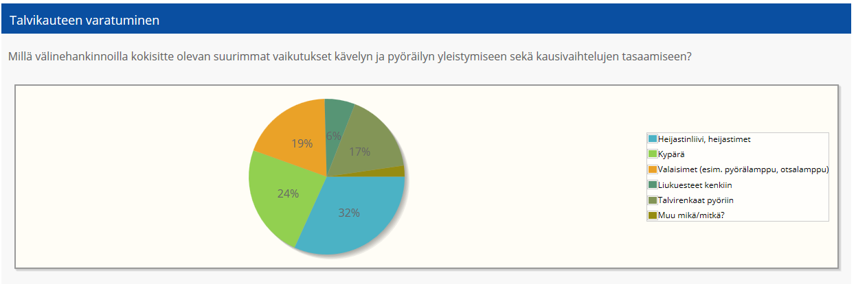 Talvipyöräilyä ja talvella muutenkin enemmän omin voimin kulkemista autolla kulkemisen sijaan pyritään mahdollistamaan mm. kunnossapidon parantamisella.