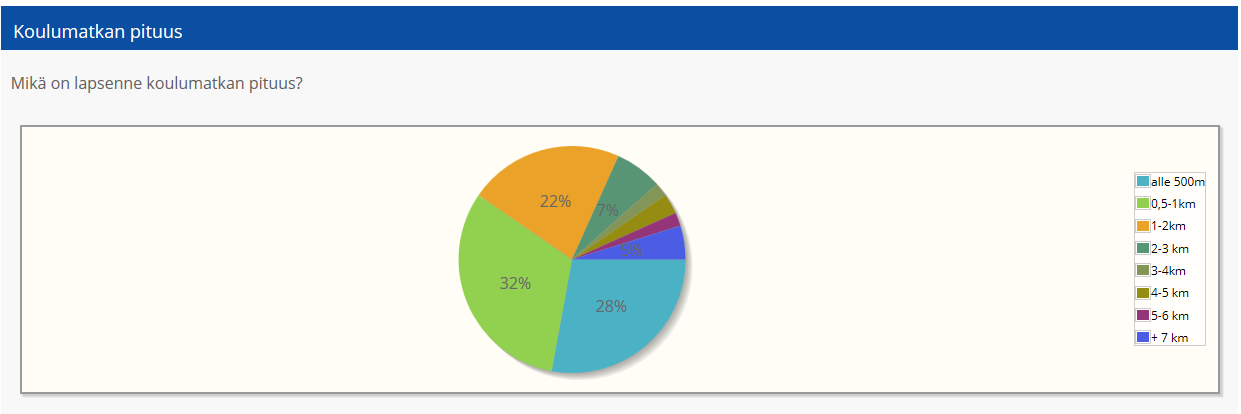 vanhemmat vastasivat yleisesti mm. aikataululliset syyt (kiire, aikataulujen yhteen sopivuus, harrastuksen ym.). 3 Diagrammi: Koulumatkan pituuksien jakauma.