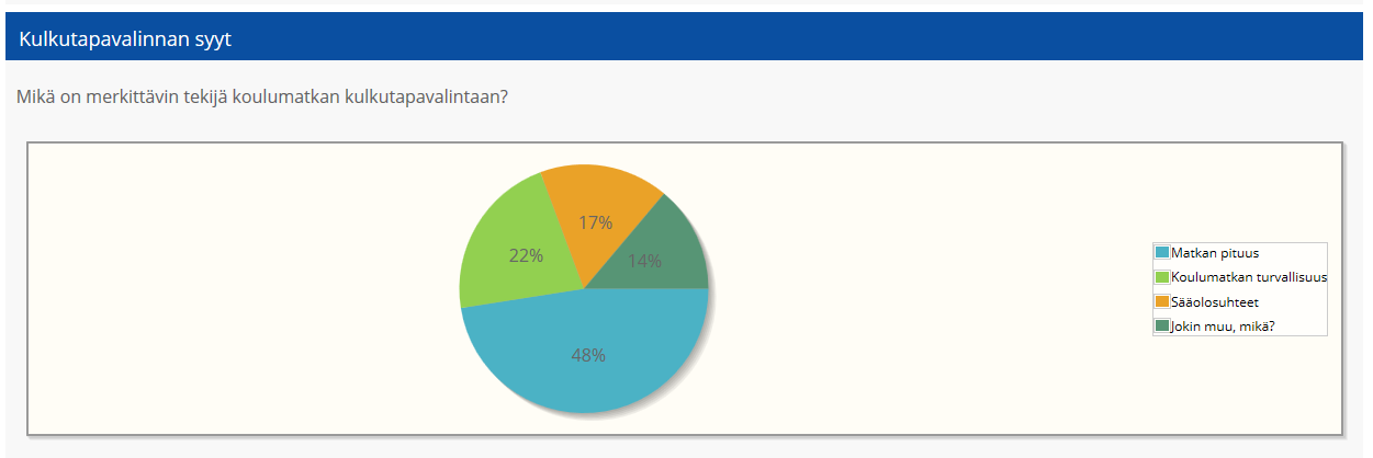 Kysymykset esitettiin muodossa Kuinka monta kertaa viikossa lapsi kulkee koulumatkansa kävellen/pyörällä/autolla?