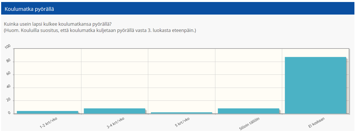 Tästä suurin osa (12 %) painottuu vastaukseen 5 kertaa viikossa.