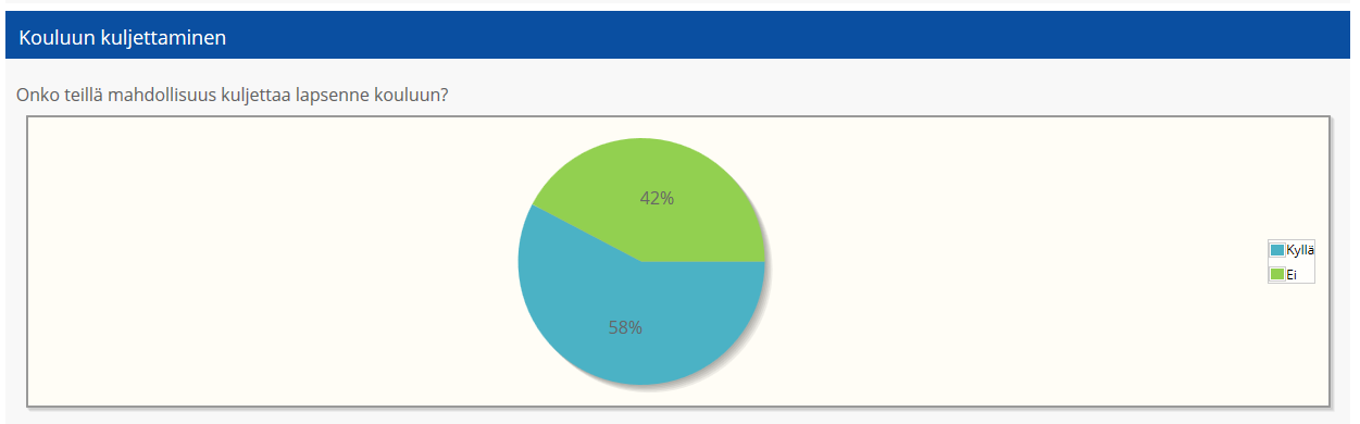 Kouluun kuljettaminen Kyselyssä selvitettiin, kuinka monella on mahdollisuus kuljettaa lapsensa kouluun ja kuinka moni niin tekee.
