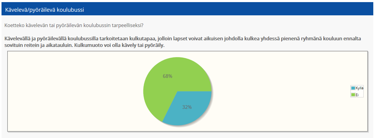 6 Diagrammi: Vastaajien ajatus kävelevän/pyöräilevän koulubussin tarpeellisuudesta. Koulureitit Kyselyssä selvitettiin karttakysymyksen avulla koululaisten käyttämät koulureitit.