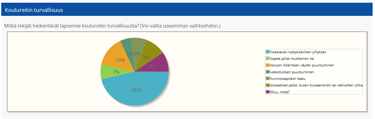 Seuraavaksi nousivat esiin kevyenliikenteen väylän puuttuminen (14 %) sekä sosiaaliset pelot, kuten kiusaaminen tai väkivallan uhka (9 %). Myös muita turvallisuutta heikentäviä tekijöitä nousi esiin.