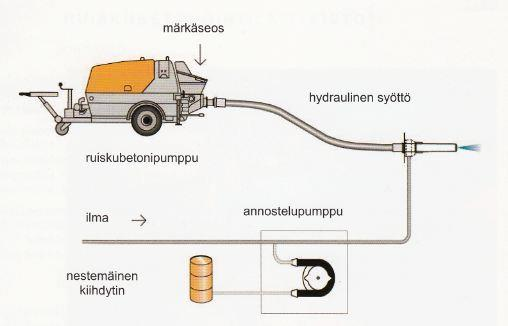 2.6.2 Kuivaseosmenetelmä Kuivaseosmenetelmää voidaan periaatteessa käyttää kaikissa kohteissa, mutta taloudellisesti sen käyttö on järkevämpää pienemmissä kohteissa tai silloin, kun valettava tila on