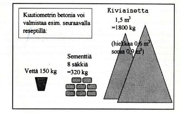 2 BETONIN OMINAISUUDET 2.1 Betonin koostumus Betoni on kemiallisesti sitoutunutta, hyvin mekaanista rasitusta kestävää keinotekoista rakennusmateriaalia.