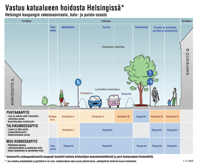 Keskustassa rakennusvirasto vastaa katujen liukkaudentorjunnasta ja puhtaanapidosta hiekoitushiekan poiston loppuun asti, jonka jälkeen vastuu siirtyy kiinteistölle.