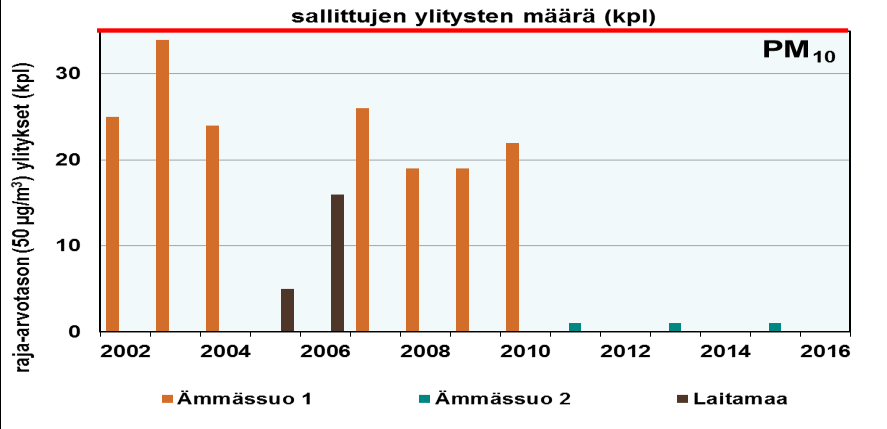 Pitoisuus oli selvästi vuosiraja-arvon (40 µg/m 3 ) alapuolella. Ämmässuon PM10-pitoisuuden vuosikeskiarvo oli alhaisempi kuin muilla HSY:n mittausasemilla (8 21 mg/m 3 ).