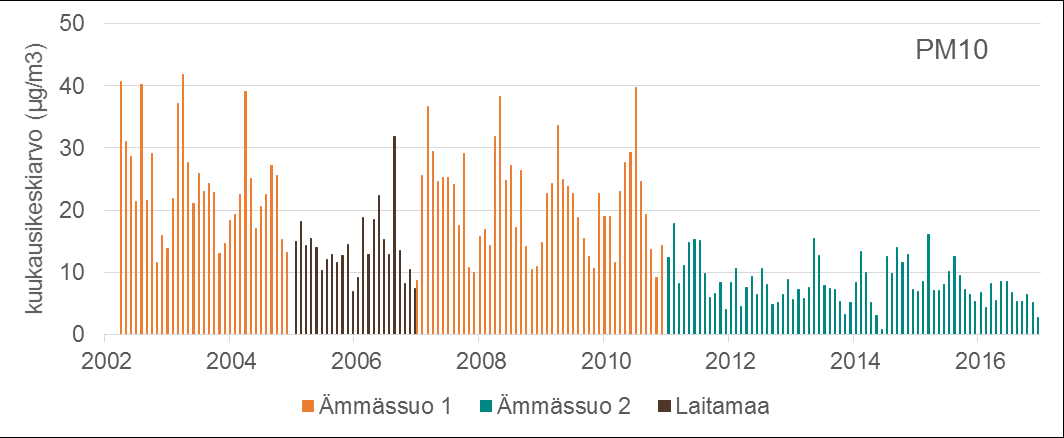 pitoisuudet Ämmässuolla vuonna