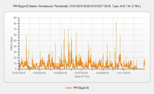 PM10-kk  2016 Kuva 12.