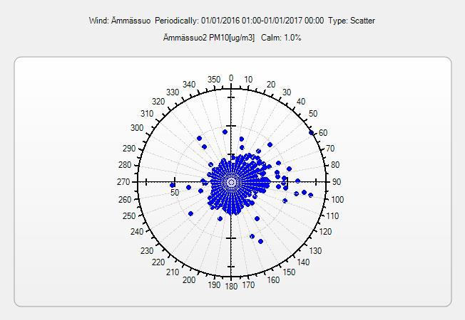 PM10-tuntipitoisuudet eri tuulen suunnilla vuonna 2016 Tarkasteltaessa PM10-pitoisuuksien keskiarvoja