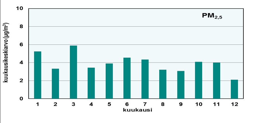 6 Pienhiukkaset Pienhiukkasten (PM2,5) pitoisuudet ovat Suomessa yleensä matalia. Pienhiukkasten pitoisuuksiin vaikuttaa eniten kaukokulkeuma.