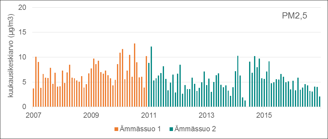 Vuonna 2016 pienhiukkaspitoisuuksien (PM2,5) vuosikeskiarvo oli Ämmässuon jätteenkäsittelykeskuksen mittausasemalla 4,0 µg/m 3. Pitoisuus oli selvästi vuosiraja-arvon (25 µg/m 3 ) alapuolella.