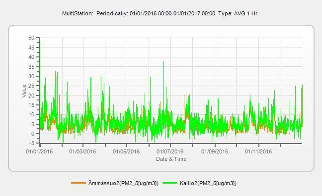 Kuva 19. Pienhiukkasten tuntipitoisuudet Ämmässuolla ja Kallion kaupunkitausta-asemalla vuonna 2016. Kuva 20.