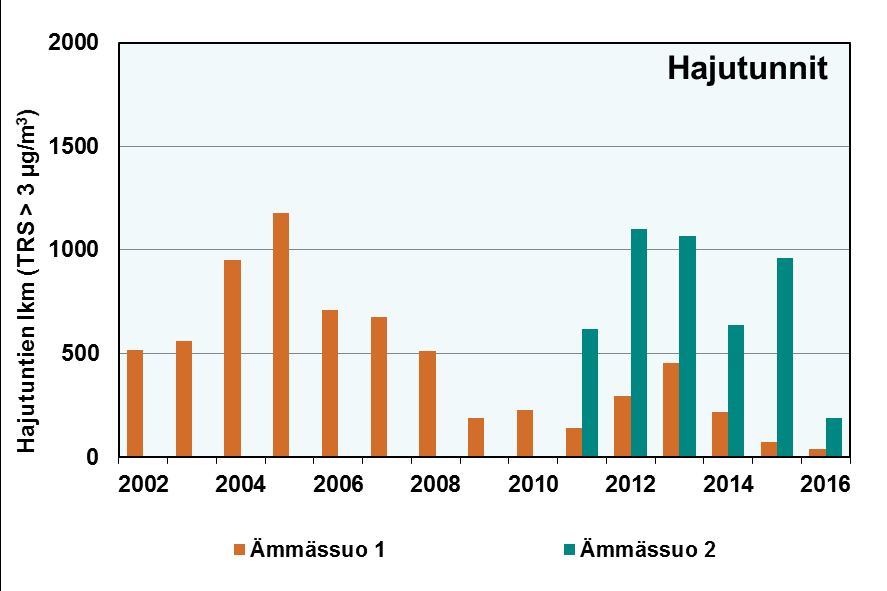 7 Haisevat rikkiyhdisteet Vuonna 2016 haisevien rikkiyhdisteiden (TRS) vuosikeskiarvot olivat Ämmässuon jätteenkäsittelykeskuksen mittausasemilla 0,2 ja 0,4 µg/m 3 (mittausasema 1 ja mittausasema 2).