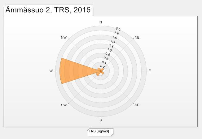 Kuva 28. TRS-tuntipitoisuudet Ämmässuolla 2016. Kuva 29. TRS-pitoisuuden keskiarvot eri tuulen suunnilla Ämmässuo 1 mittausasemalla vuonna 2016 Kuva 30.