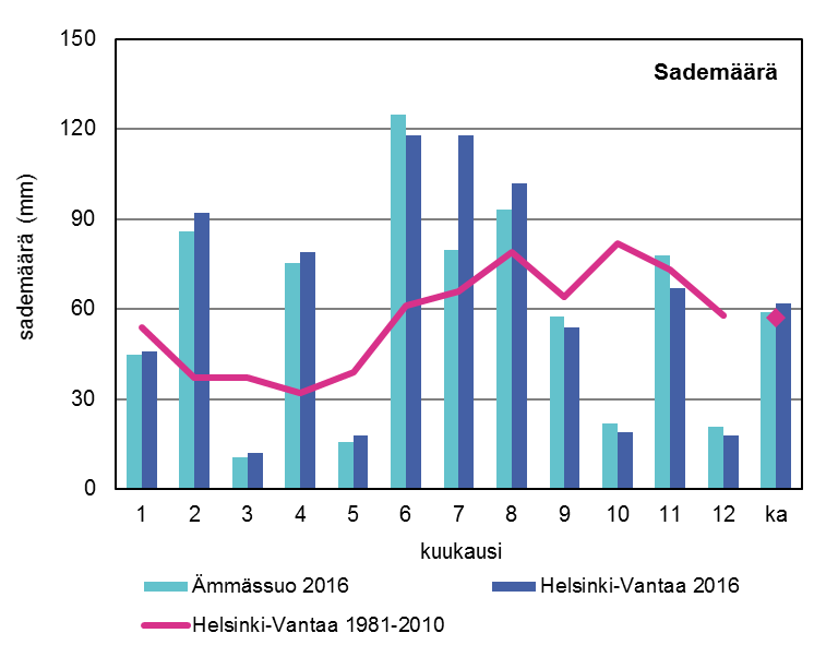 3 Säätila vuonna 2016 Vuosi 2016 muistetaan muun muassa lämpimästä keväästä ja sateisesta kesästä.