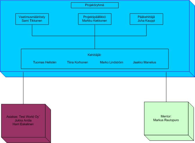 opiskelijoista, jotka tuottavat projektin aikana asiakkaalle eli Test World Oy:lle ohjelmiston. Mentor on kurssin puolesta oleva assistentti joka ohjaa projektiryhmää ja antaa tarvittaessa apua.