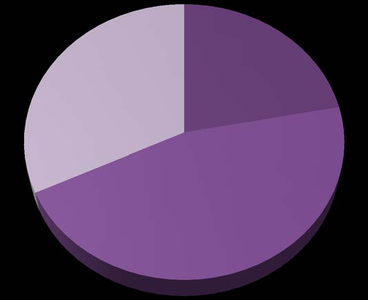 Jäsenmäärät klubeissa ja rotari-ikä Jäsenmäärä klubissa Rotari-ikä vuosina 50-120 jäsentä 32 % 10-30 jäsentä