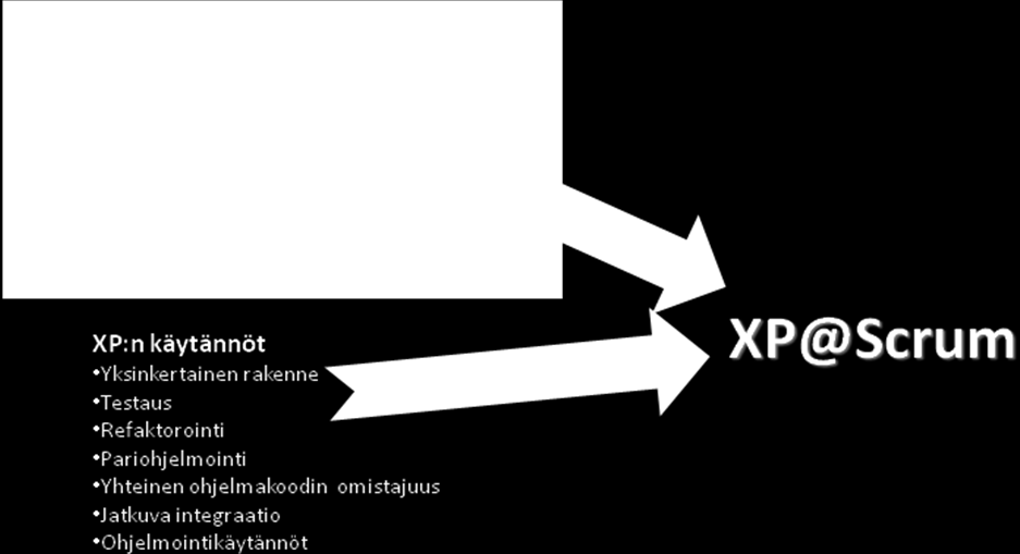 yhdistetään siten, Scrum ohjelmistokehitysmallista otetaan projektin hallintaan soveltuvat osat (mm.