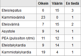 Taulukko 2. Vastausten hajonta lukumäärinä kysyttäessä välittömästi defibrilloitavia elottoman potilaan rytmejä (N=24).