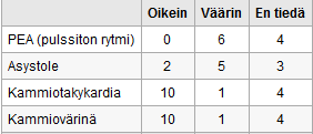 Adrenaliinin käyttö. 100 % 0 0 6,7 6,7 13,3 13,3 90 % 13,3 13,3 6,7 80 % 13,3 0 70 % 13,3 60 % 50 % 40 % 80 80 80 30 % 60 20 % 10 % 0 % PEA (pulssiton rytmi) Asystole. Kammiotakykardia.Kammiovärinä.