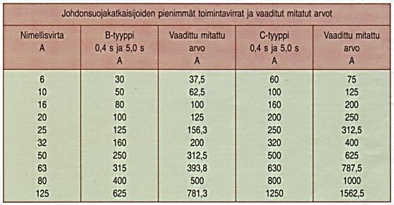 Liite 3 Oikosulkuvirtataulukot suojalaitteille Vaaditut mitatut