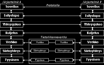 2 Eri automaatiojärjestelmien yhteensopivuuden kannalta on tärkeää, että laitteet ovat OSI-mallin viitekehyksen täyttäviä laitteita, jotta laitteet ymmärtävät toisiaan oikein ja luotettavasti.