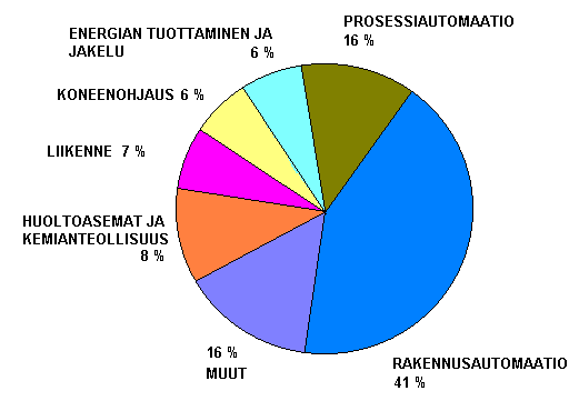 27 Kuva 17. LonWorks-teknologian käytön jakautuminen eri osa-alueille [4]. LonWorks-teknologian toimintaperiaatteeseen kuuluu, että jokaisessa verkon laitteessa on oma prosessori ja väyläsovitin.