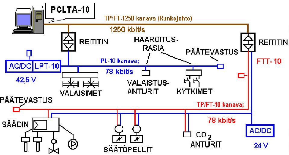 28 Lon-verkon kaapelointina käytetään kierrettyä parikaapelia. Lon-verkossa oleva laite saa väylän kautta syöttöjännitteensä (24-48 V) [4]. Kuva 18. LonWorks järjestelmän toimintaperiaate [4].