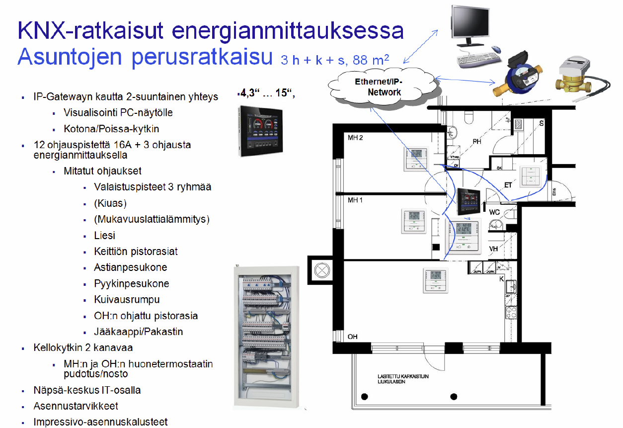 32 KNX-verkkoa käytetään usein asuntorakentamisessa, jolloin ei välttämättä tarvita muita järjestelmiä (Kuva 7.). Kuva 21. Kerrostaloasunnon verkkolaitteet ovat kytkettynä KNX-järjestelmään [14].