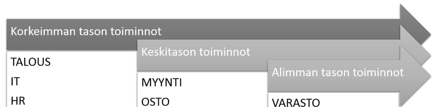 4.2 Yritystason prosessikuvaus Yrityksen toiminnot jakautuvat kolmeen eri tasoon, joista korkeimman tason toiminnot kattavat kaikki alemmat tasot.